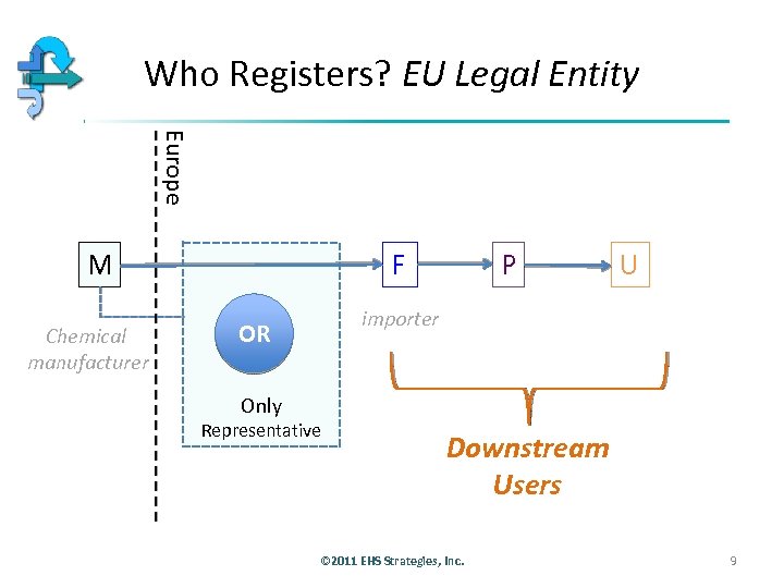 Who Registers? EU Legal Entity Europe M Chemical manufacturer P F U importer OR