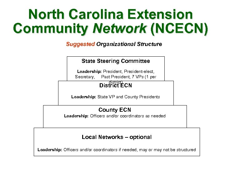 North Carolina Extension Community Network (NCECN) Suggested Organizational Structure State Steering Committee Leadership: President,