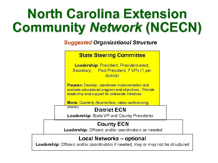 North Carolina Extension Community Network (NCECN) Suggested Organizational Structure State Steering Committee Leadership: President,