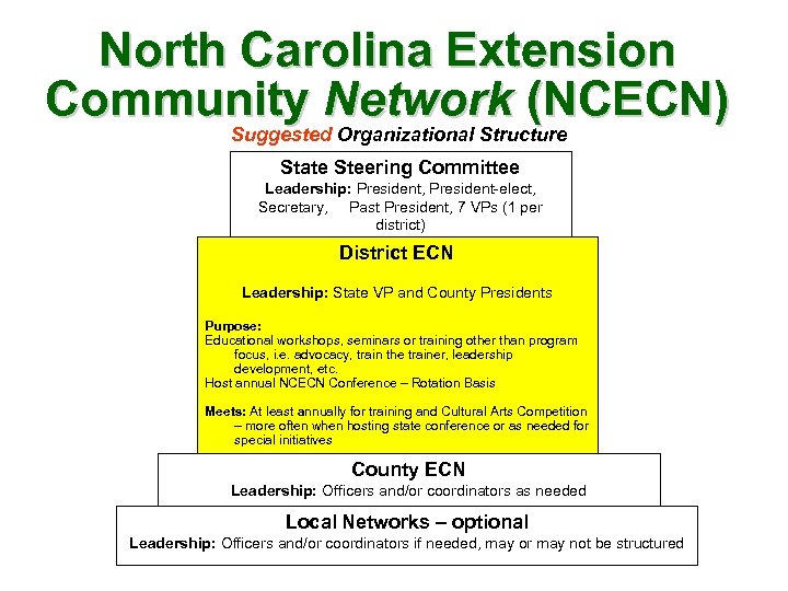 North Carolina Extension Community Network (NCECN) Suggested Organizational Structure State Steering Committee Leadership: President,