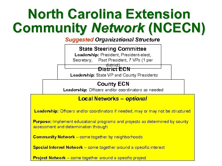 North Carolina Extension Community Network (NCECN) Suggested Organizational Structure State Steering Committee Leadership: President,