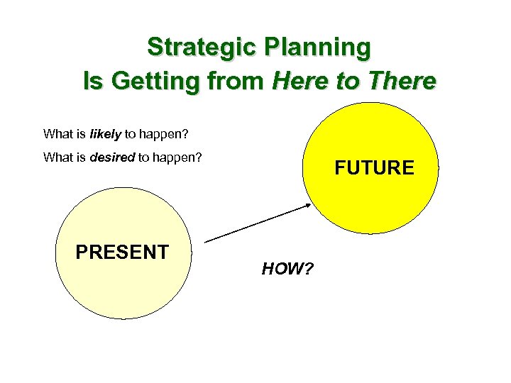 Strategic Planning Is Getting from Here to There What is likely to happen? What