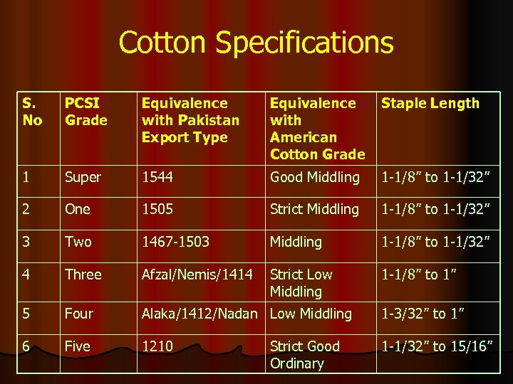 Cotton Specifications S. No PCSI Grade Equivalence with Pakistan Export Type Equivalence with American