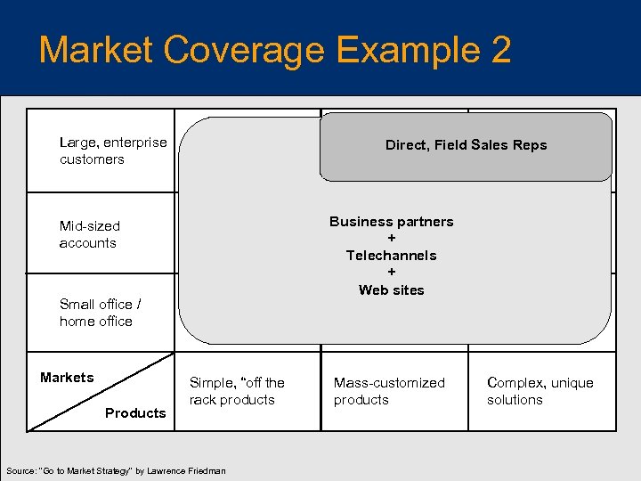 Market Coverage Example 2 Large, enterprise customers Direct, Field Sales Reps Business partners +