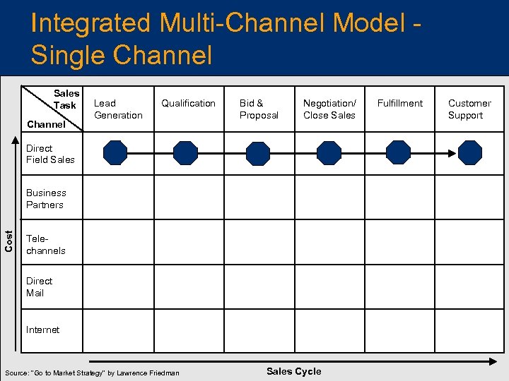 Integrated Multi-Channel Model Single Channel Sales Task Channel Lead Generation Qualification Bid & Proposal