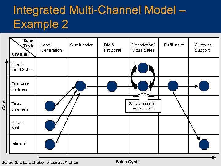 Integrated Multi-Channel Model – Example 2 Sales Task Channel Lead Generation Qualification Bid &