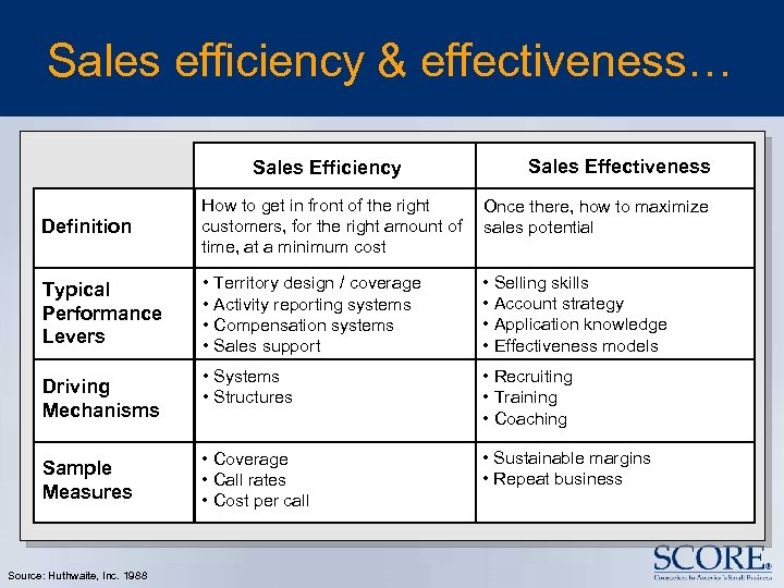Sales efficiency & effectiveness… Sales Efficiency Sales Effectiveness Definition How to get in front