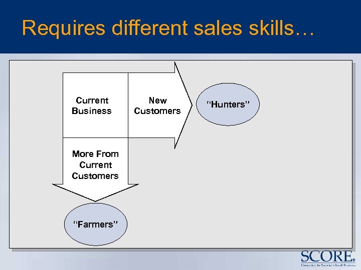 Requires different sales skills… Current Business More From Current Customers “Farmers” New Customers “Hunters”