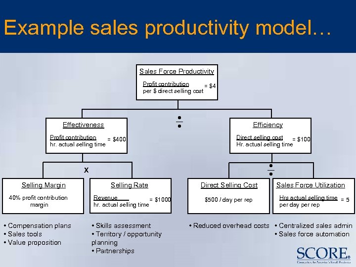 Example sales productivity model… Sales Force Productivity Profit contribution = $4 per $ direct