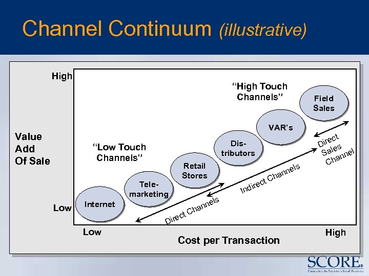 Channel Continuum (illustrative) High “High Touch Channels” Field Sales VAR’s Value Add Of Sale