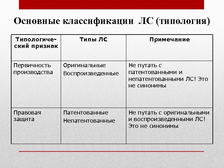 Основные классификации ЛС (типология) Типологический признак Типы ЛС Примечание Первичность производства Оригинальные Воспроизведенные Не
