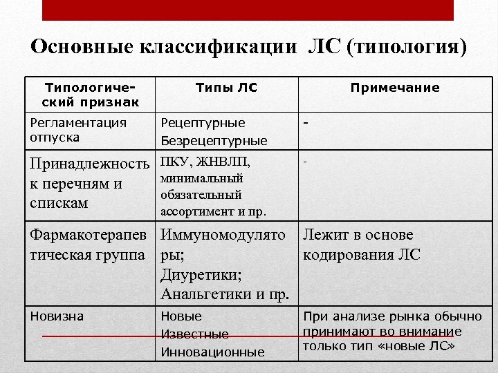 Основные классификации ЛС (типология) Типологический признак Типы ЛС Примечание Регламентация отпуска Рецептурные Безрецептурные -