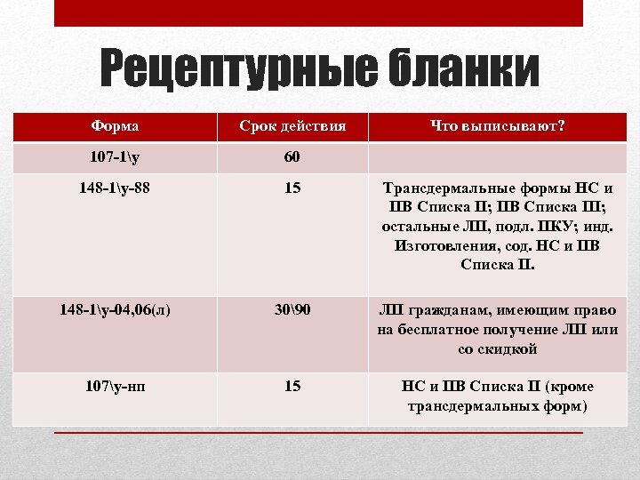 Рецептурные бланки Форма Срок действия Что выписывают? 107 -1у 60 148 -1у-88 15 Трансдермальные