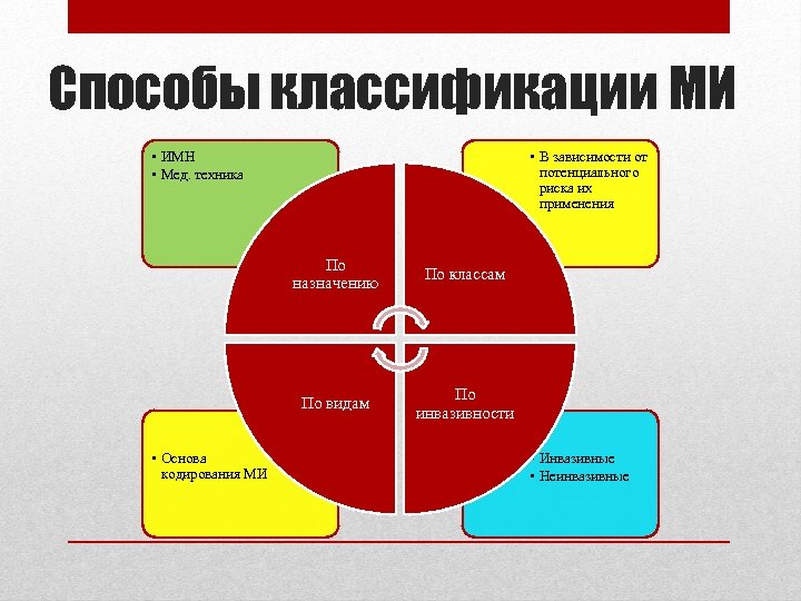 Способы классификации МИ • ИМН • Мед. техника • В зависимости от потенциального риска