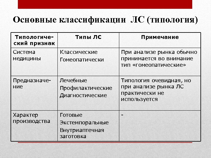 Основные классификации ЛС (типология) Типологический признак Типы ЛС Примечание Система медицины Классические Гомеопатически При