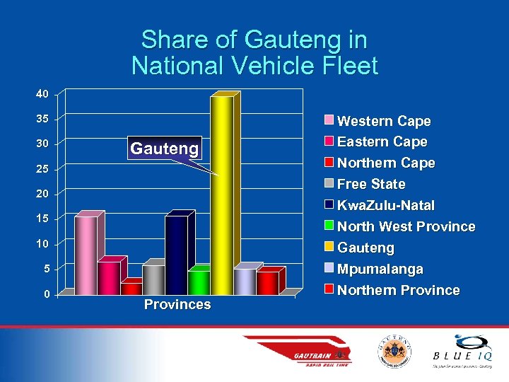 Share of Gauteng in National Vehicle Fleet 40 35 30 Gauteng 25 20 15