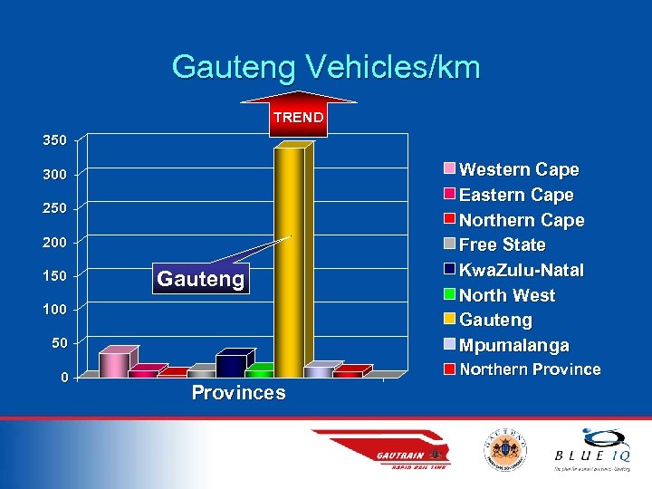 Gauteng Vehicles/km TREND 350 300 250 200 150 Gauteng 100 50 0 Western Cape