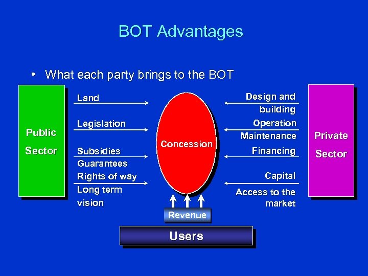 BOT Advantages • What each party brings to the BOT Land Public Sector Legislation