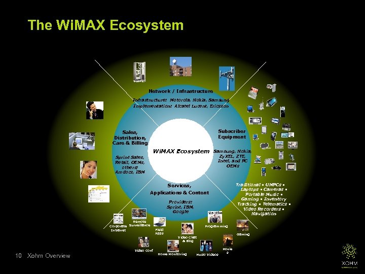 The Wi. MAX Ecosystem Network / Infrastructure: Motorola, Nokia, Samsung Implementation: Alcatel Lucent, Ericsson