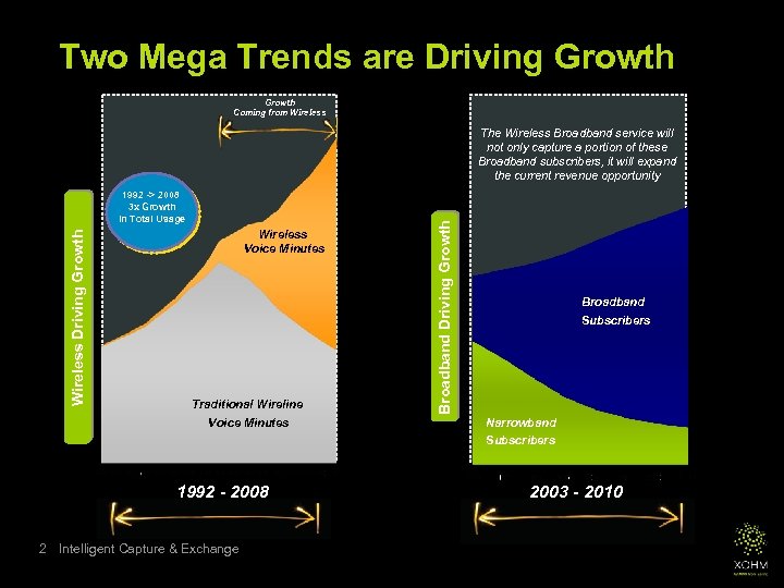 Two Mega Trends are Driving Growth Coming from Wireless Driving Growth 1992 -> 2008