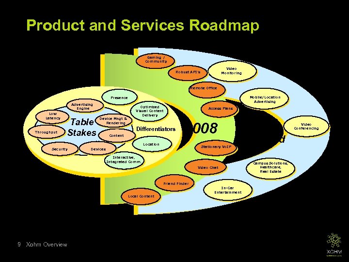 Product and Services Roadmap Gaming / Community Video Monitoring Robust API’s Remote Office Mobile/Location