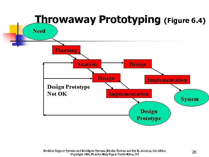 Throwaway Prototyping (Figure 6. 4) Need Planning Analysis Design Prototype Not OK Implementation System
