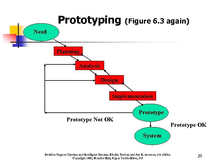 Prototyping (Figure 6. 3 again) Need Planning Analysis Design Implementation Prototype Not OK Prototype