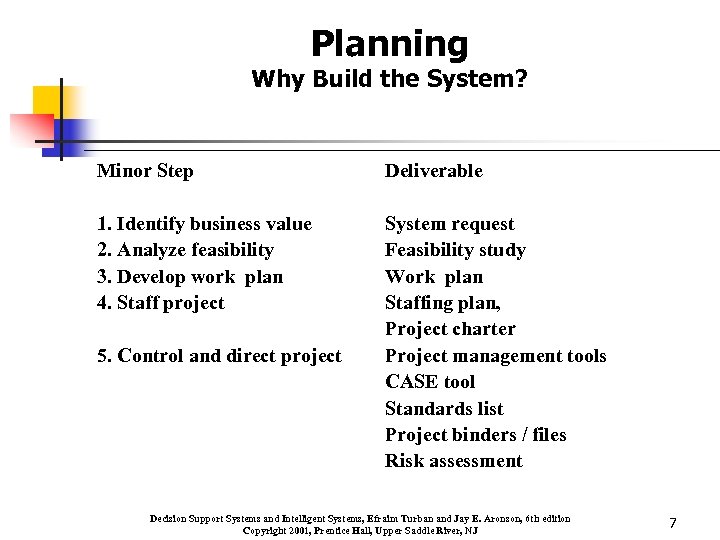 Planning Why Build the System? Minor Step Deliverable 1. Identify business value 2. Analyze