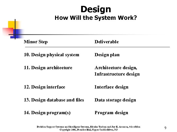 Design How Will the System Work? Minor Step Deliverable 10. Design physical system Design
