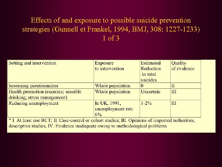 Effects of and exposure to possible suicide prevention strategies (Gunnell et Frankel, 1994, BMJ,