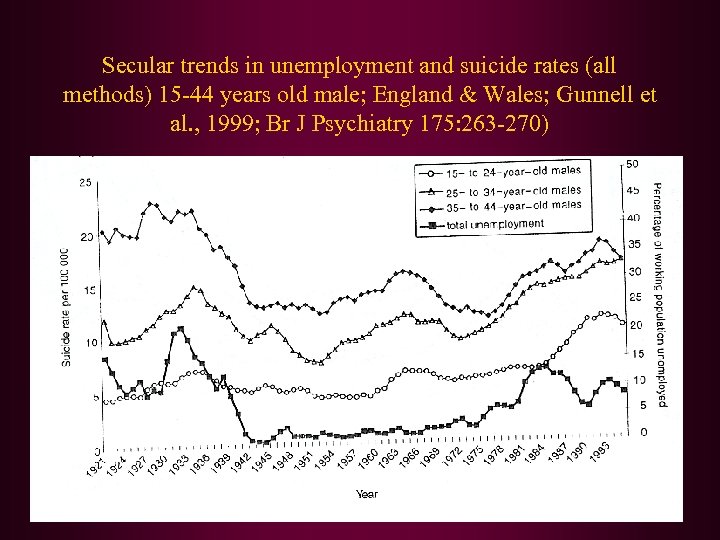 Secular trends in unemployment and suicide rates (all methods) 15 -44 years old male;