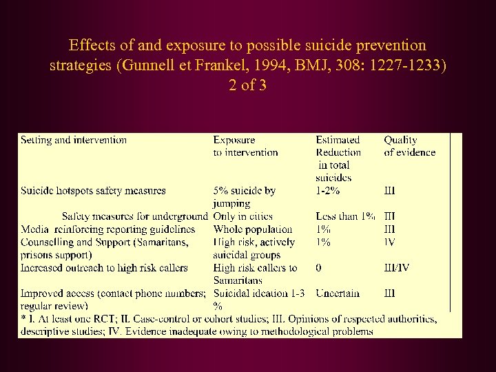 Effects of and exposure to possible suicide prevention strategies (Gunnell et Frankel, 1994, BMJ,