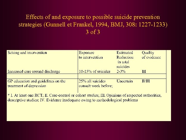 Effects of and exposure to possible suicide prevention strategies (Gunnell et Frankel, 1994, BMJ,