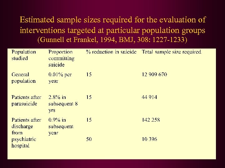 Estimated sample sizes required for the evaluation of interventions targeted at particular population groups