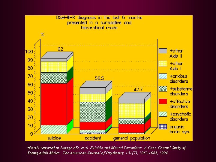  • Partly reported in Lesage AD, et al. Suicide and Mental Disorders: A