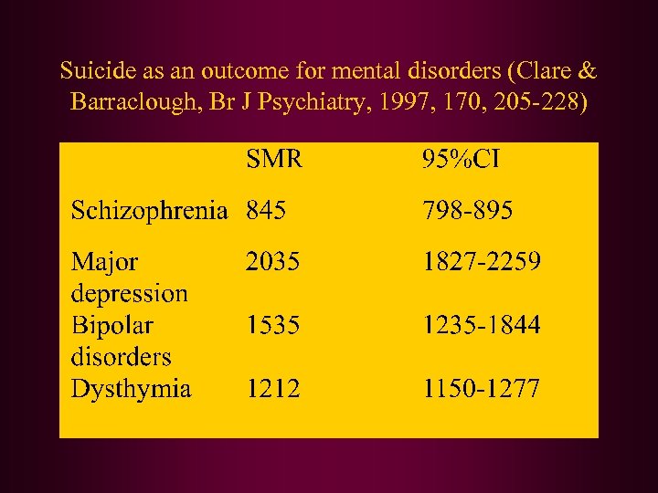 Suicide as an outcome for mental disorders (Clare & Barraclough, Br J Psychiatry, 1997,