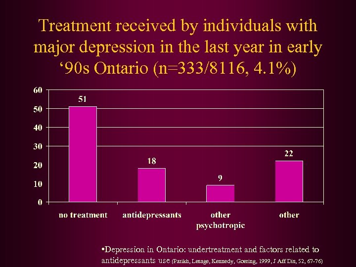 Treatment received by individuals with major depression in the last year in early ‘