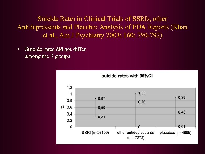 Suicide Rates in Clinical Trials of SSRIs, other Antidepressants and Placebo: Analysis of FDA