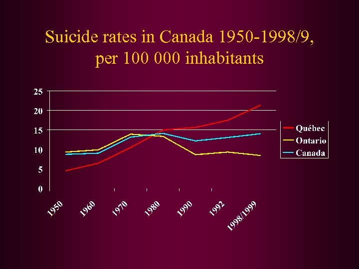 Suicide rates in Canada 1950 -1998/9, per 100 000 inhabitants 