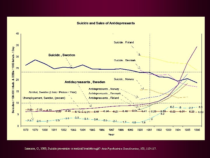 Isaacson, G. , 2000, Suicide prevention- a medical breakthrough? Acta Psychiatrica Scandinavica, 102, 113