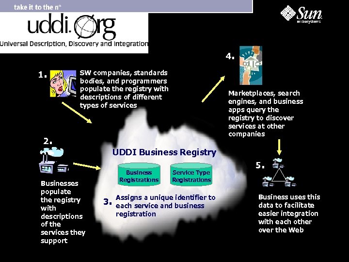 4. 1. SW companies, standards bodies, and programmers populate the registry with descriptions of