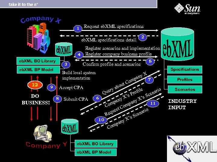 Request eb. XML specifications 1 eb. XML specifications detail 2 Register scenarios and implementation