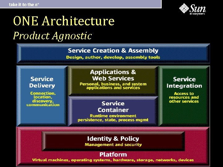 ONE Architecture Product Agnostic 