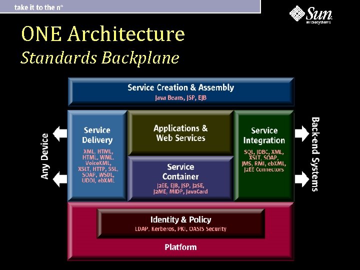 ONE Architecture Standards Backplane 