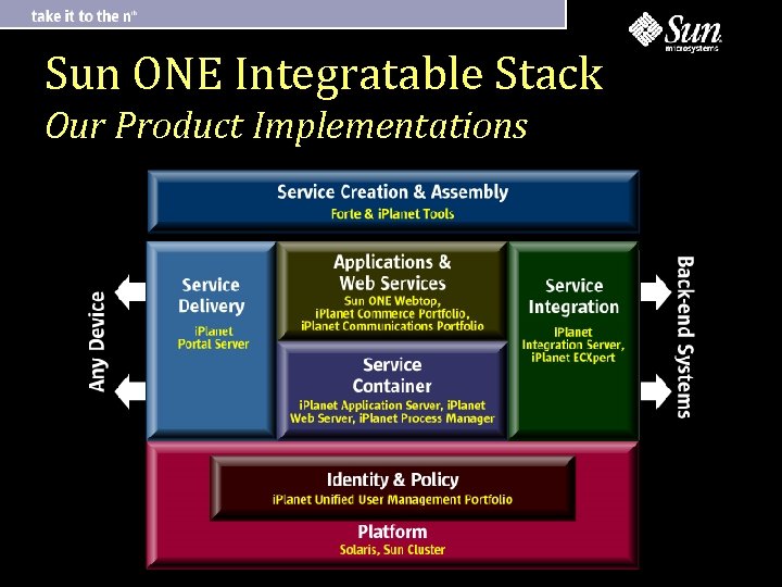 Sun ONE Integratable Stack Our Product Implementations 