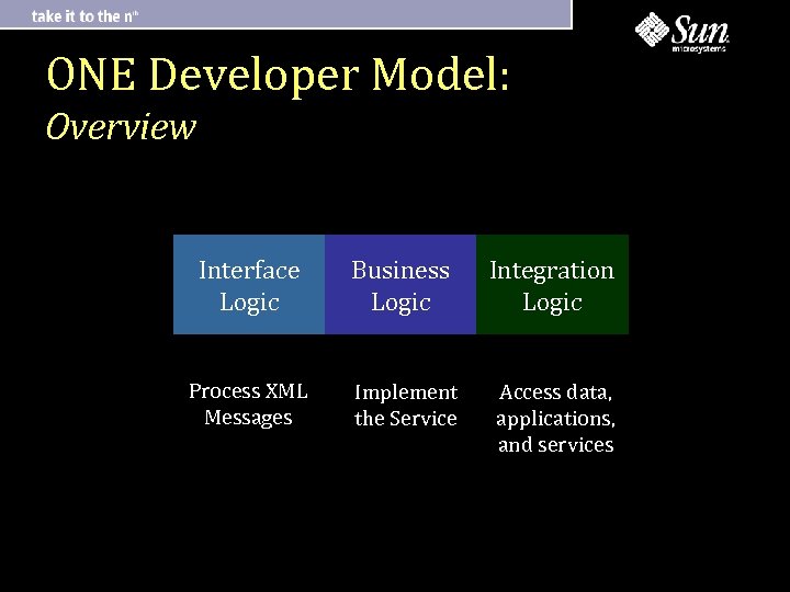 ONE Developer Model: Overview Interface Logic Business Logic Integration Logic Process XML Messages Implement