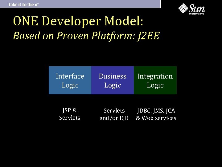 ONE Developer Model: Based on Proven Platform: J 2 EE Interface Logic Business Logic