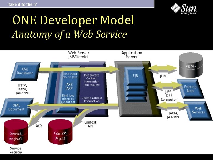 ONE Developer Model Anatomy of a Web Service 