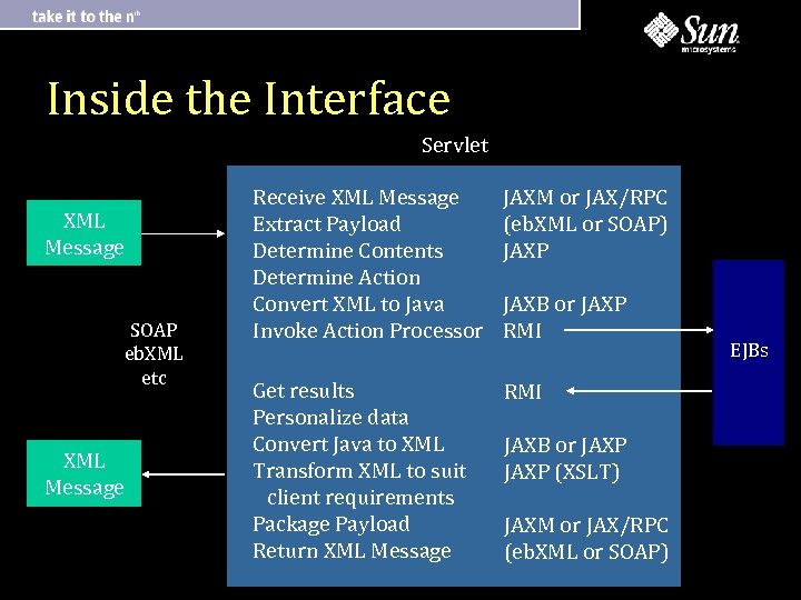 Inside the Interface Servlet XML Message SOAP eb. XML etc XML Message Receive XML