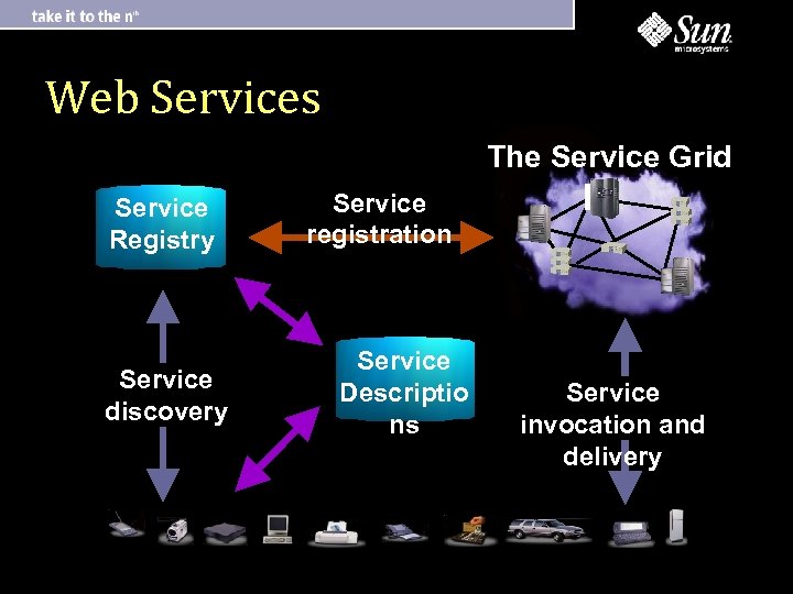 Web Services The Service Grid Service Registry Service discovery Service registration Service Descriptio ns